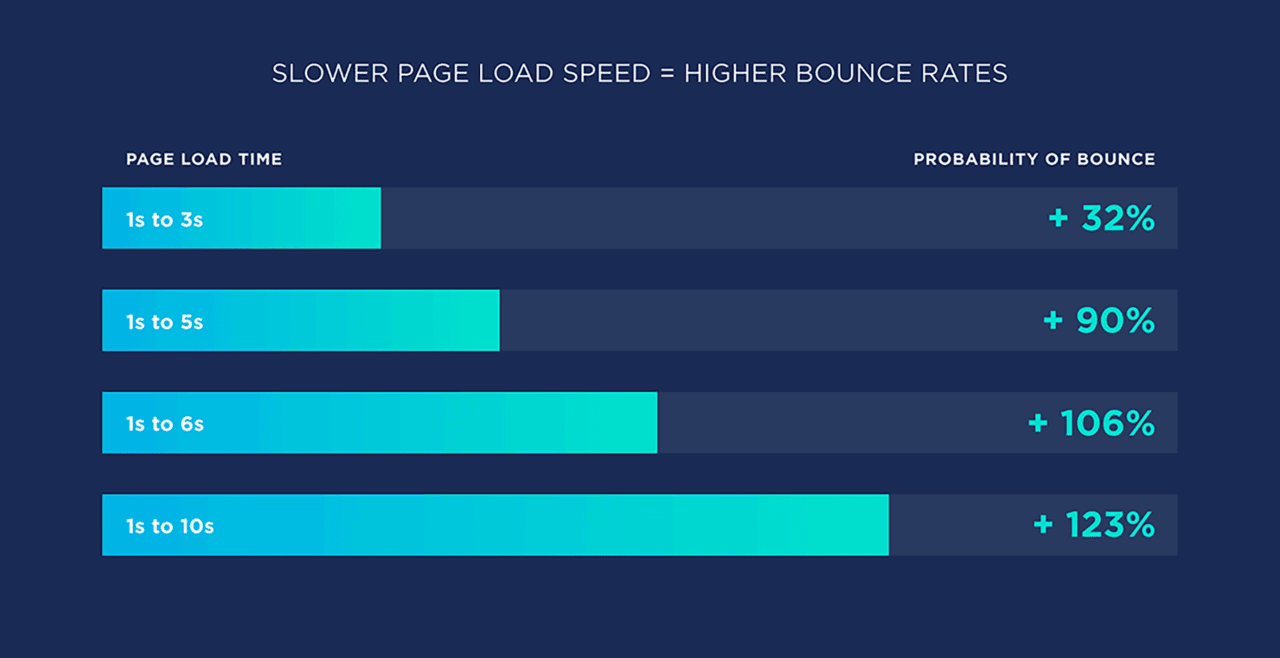 page speed and bounce rate